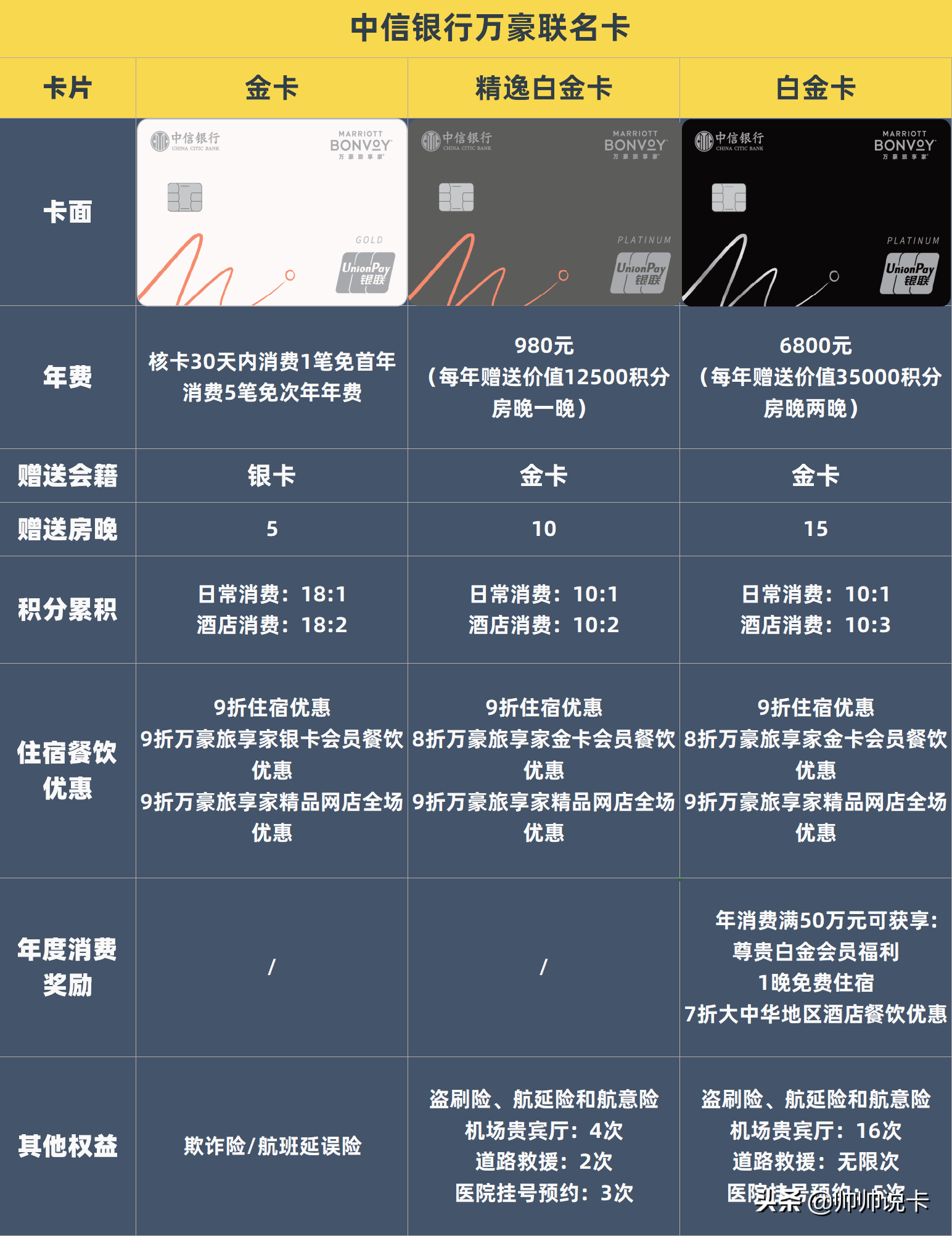 (万豪金卡)重磅!国内首张万豪酒店联名卡发布  第8张 (万豪金卡)重磅!国内首张万豪酒店联名卡发布  第8张