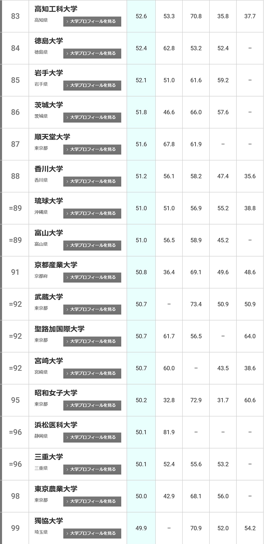 日本大学排行一览(1-100综合排名)(日本大学排名) 第13张 日本大学排行一览(1-100综合排名)(日本大学排名) 第13张