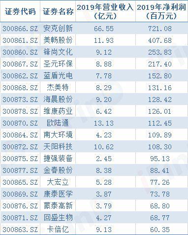 (创业板上市)创业板注册制18家企业将上市，一文尽览各公司盈利能力  第4张