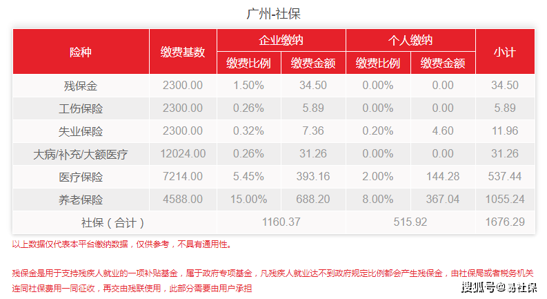 (广州市社保基数)社保新基数7月生效!2022年广州最新社保费用出炉 第2张 (广州市社保基数)社保新基数7月生效!2022年广州最新社保费用出炉 第2张