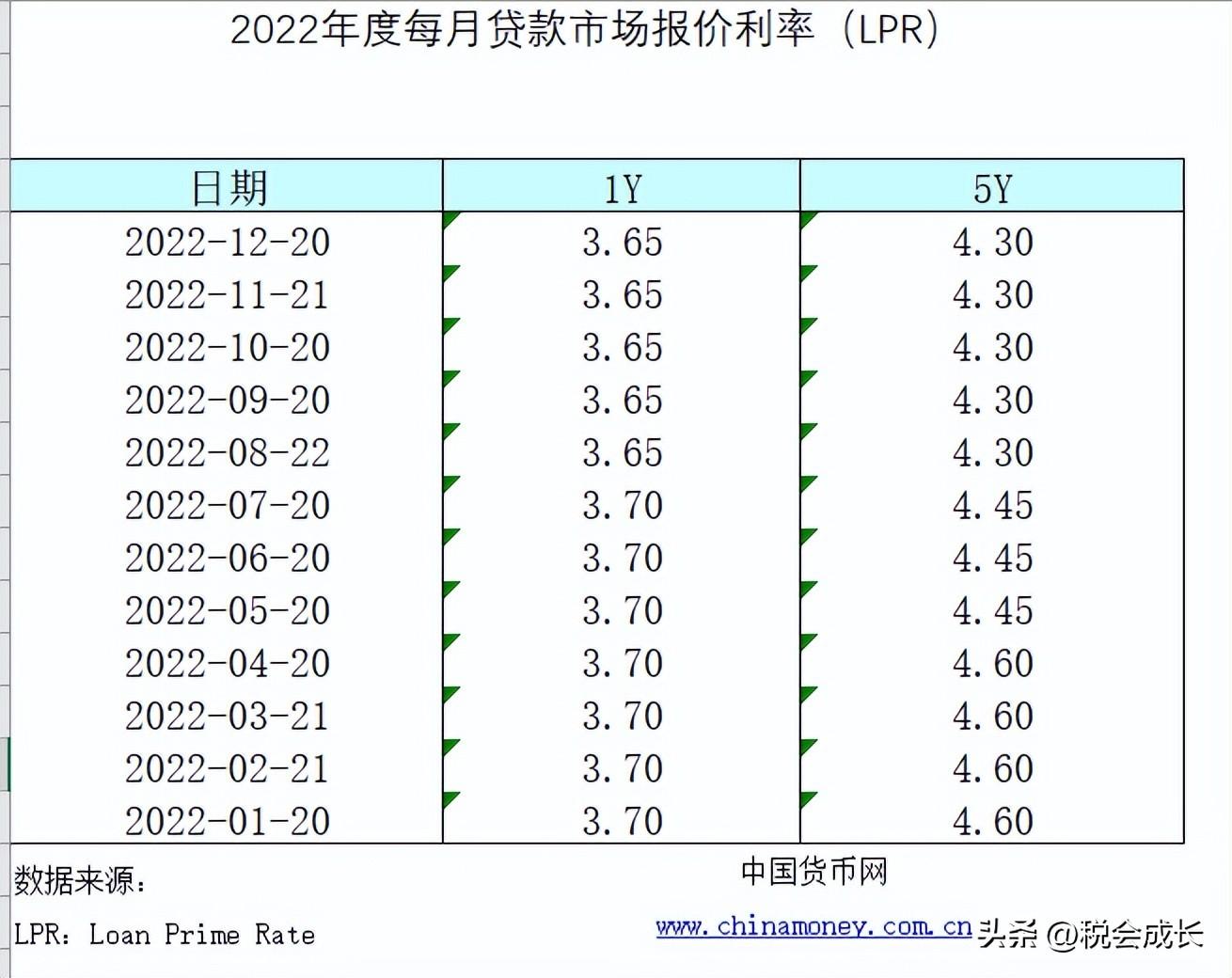 2022年的贷款利率，2022年度每月贷款市场报价利率(LPR)  第1张