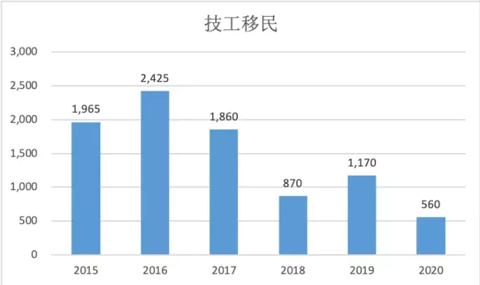 (加拿大移民官网)加拿大官网移民数据全揭秘，各类移民有多少人成功?  第11张