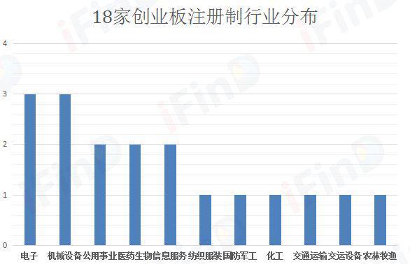 (创业板上市)创业板注册制18家企业将上市，一文尽览各公司盈利能力  第2张