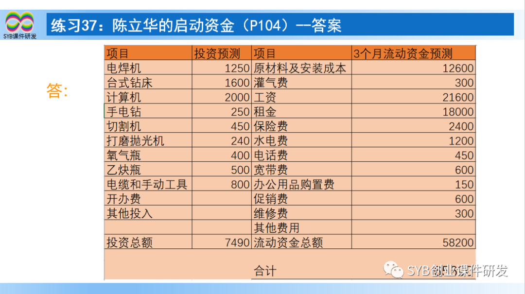 (创业启动资金的获取途径)SYB课后练习题:练习37 陈立华的启动资金(教师讲解) 第6张 (创业启动资金的获取途径)SYB课后练习题:练习37 陈立华的启动资金(教师讲解) 第6张