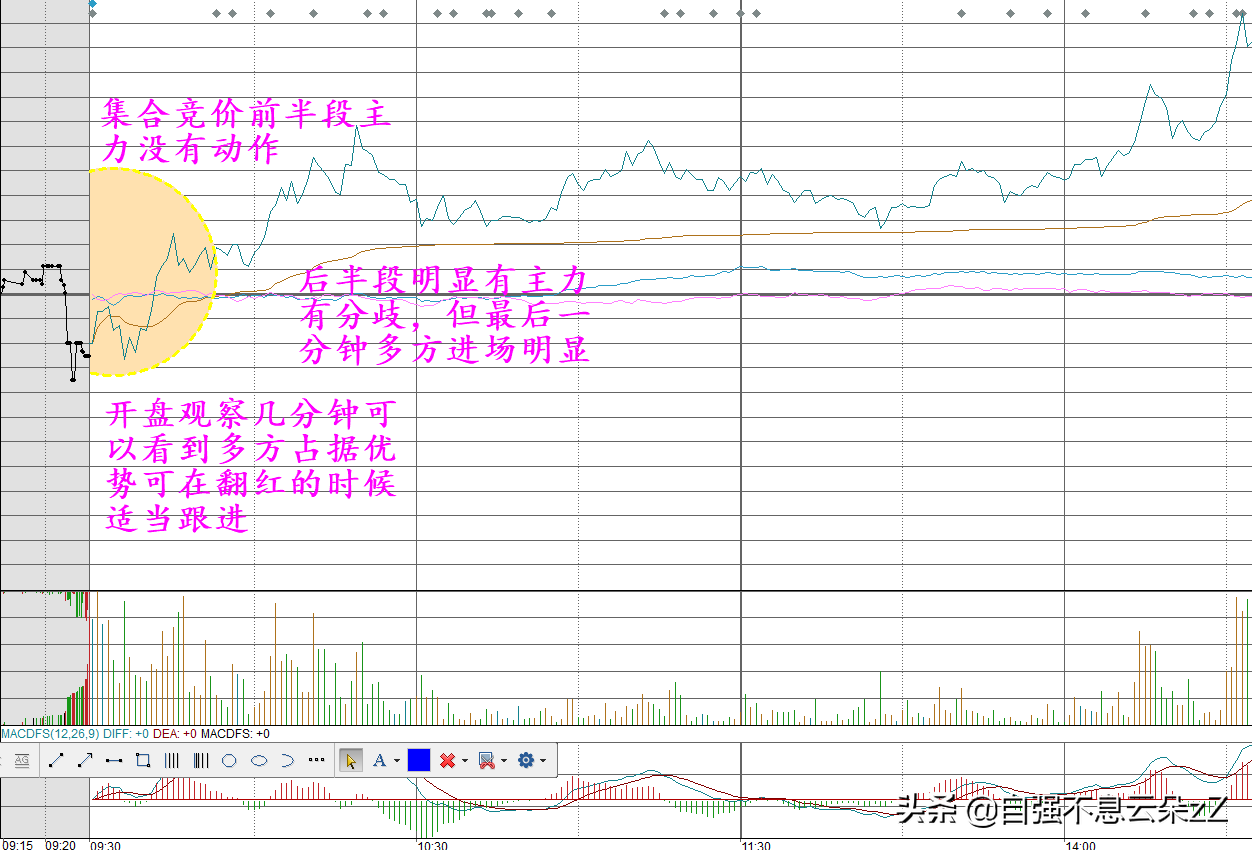 (股票集合竞价)集合竞价怎么看,如何通过集合竞价判断主力动作看出股票涨跌? 第9张 (股票集合竞价)集合竞价怎么看,如何通过集合竞价判断主力动作看出股票涨跌? 第9张