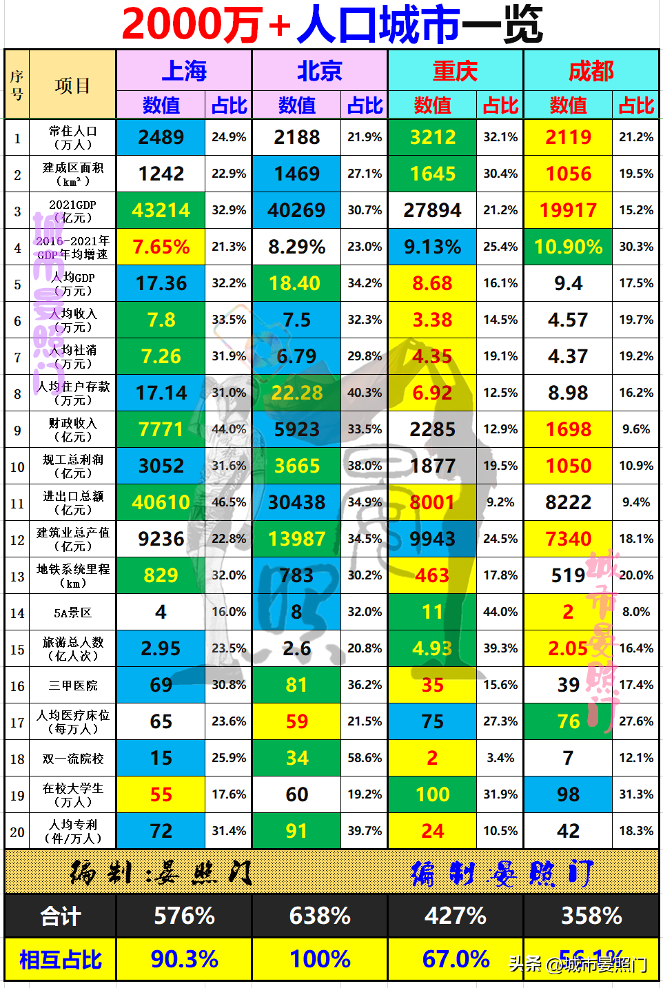 (上海人口)2000万+人口城市一览:北京力压上海，重庆完胜成都  第21张