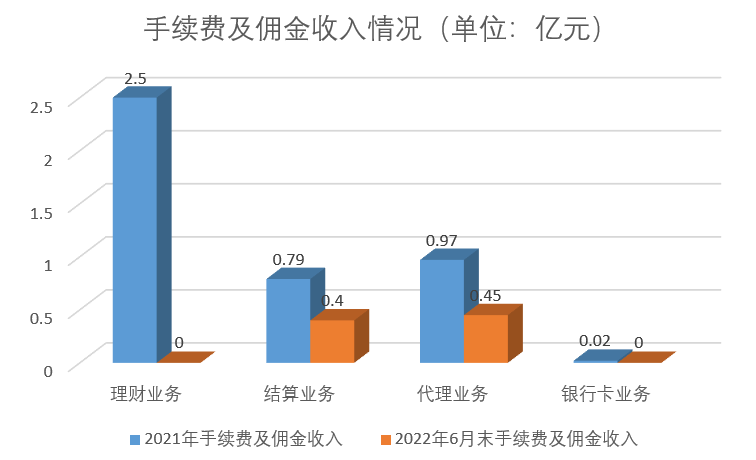 (可转债手续费)常熟银行60亿元可转债发行上市 手续费及佣金净收入大幅下滑  第3张