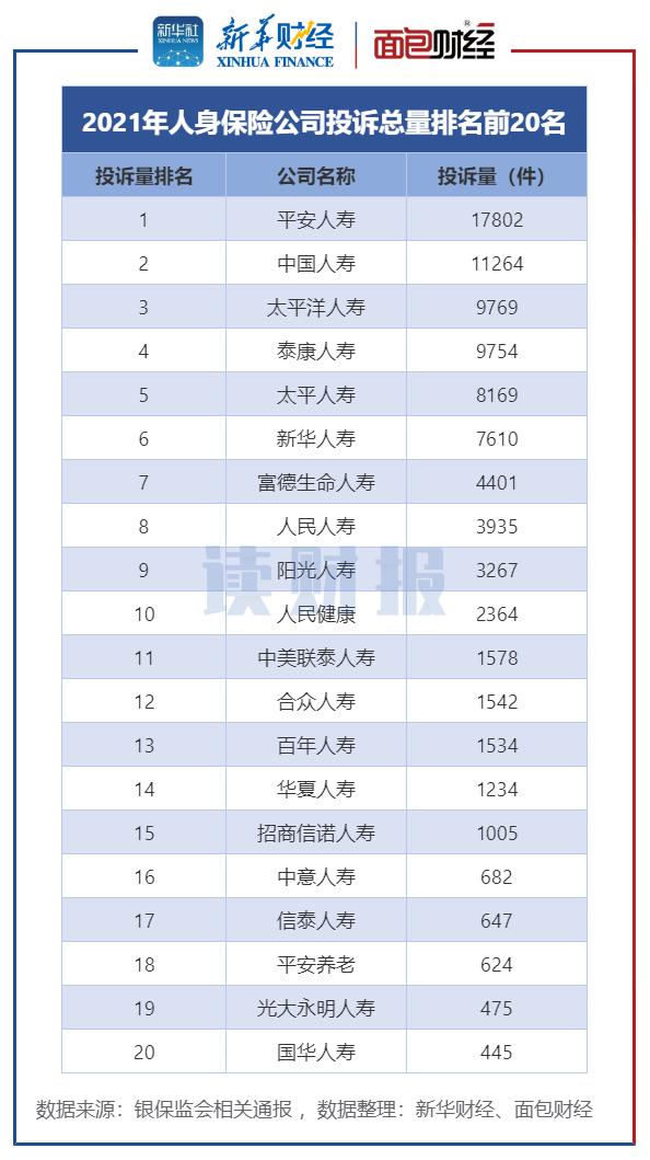 (太平洋保险公司怎么样)人身保险公司消费投诉排名:平安人寿、中国人寿和太平洋人寿居前三  第1张