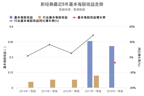 基本每股收益，新经典2018年一季报发布，基本每股收益0.41  第1张